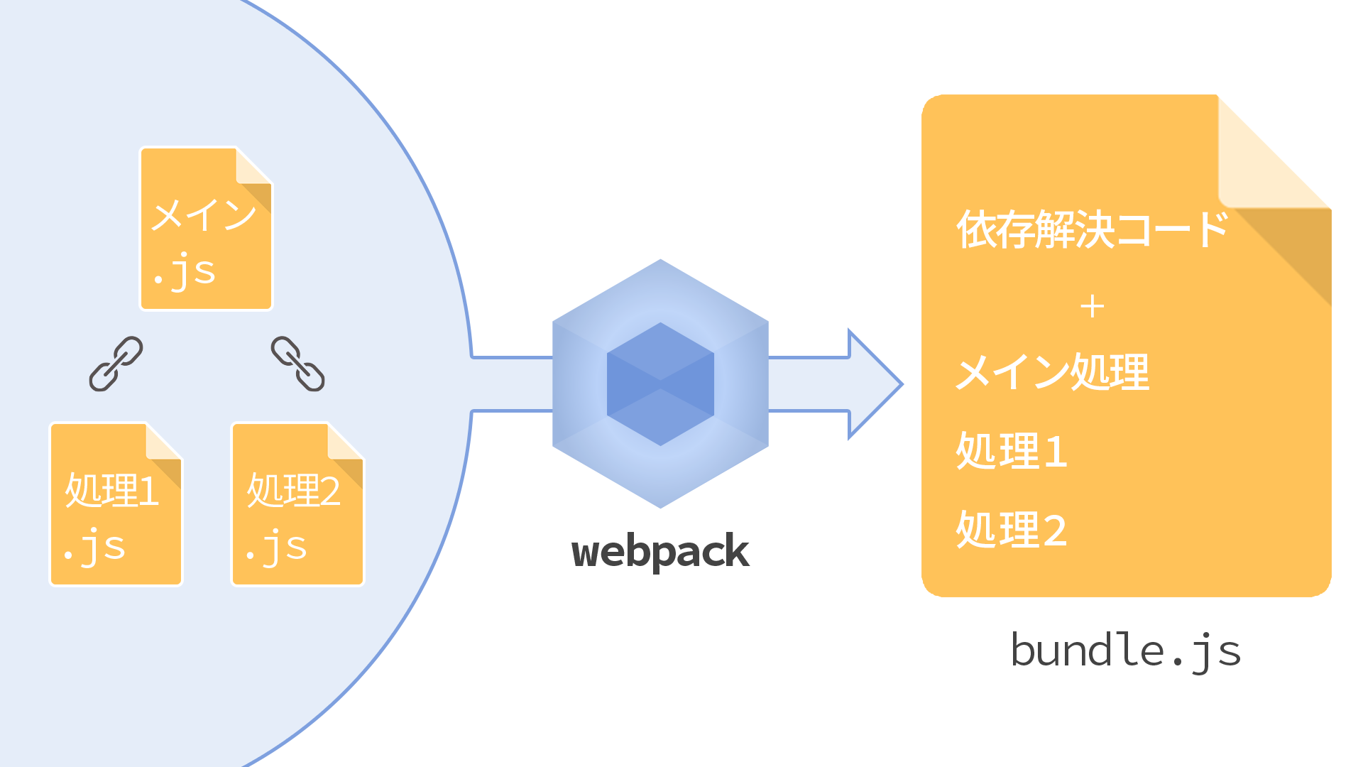 webpackのバンドルの概要図