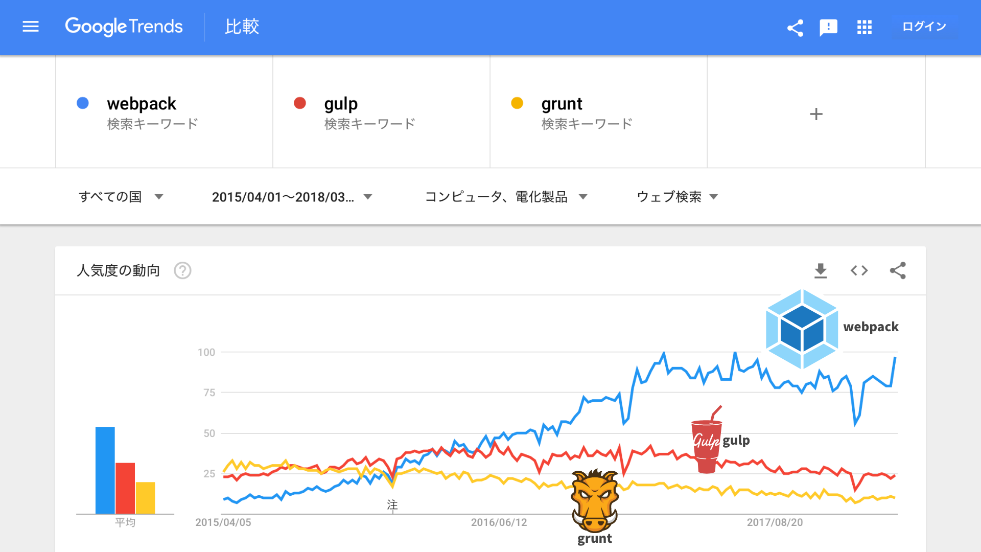 webpackとgulpとgruntの人気経過