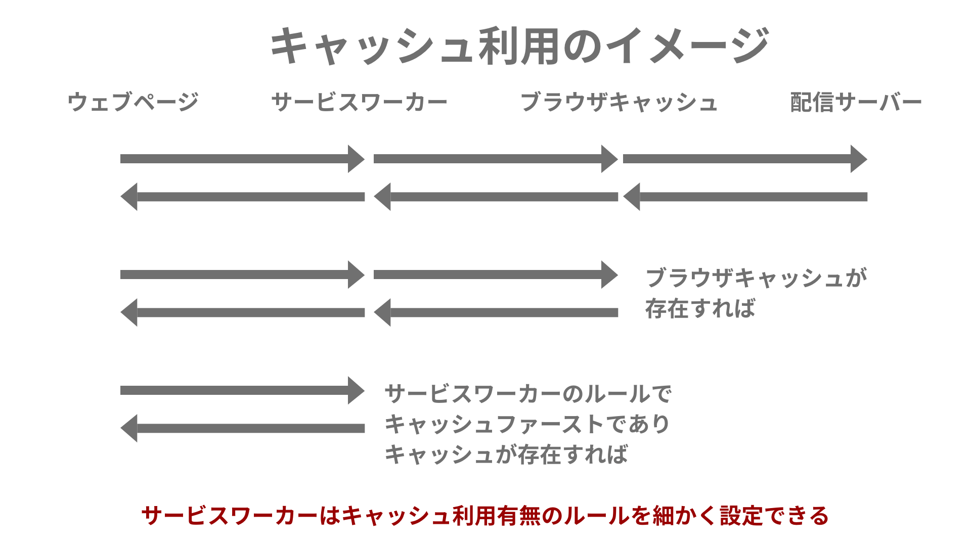 図版：キャッシュ利用のイメージ