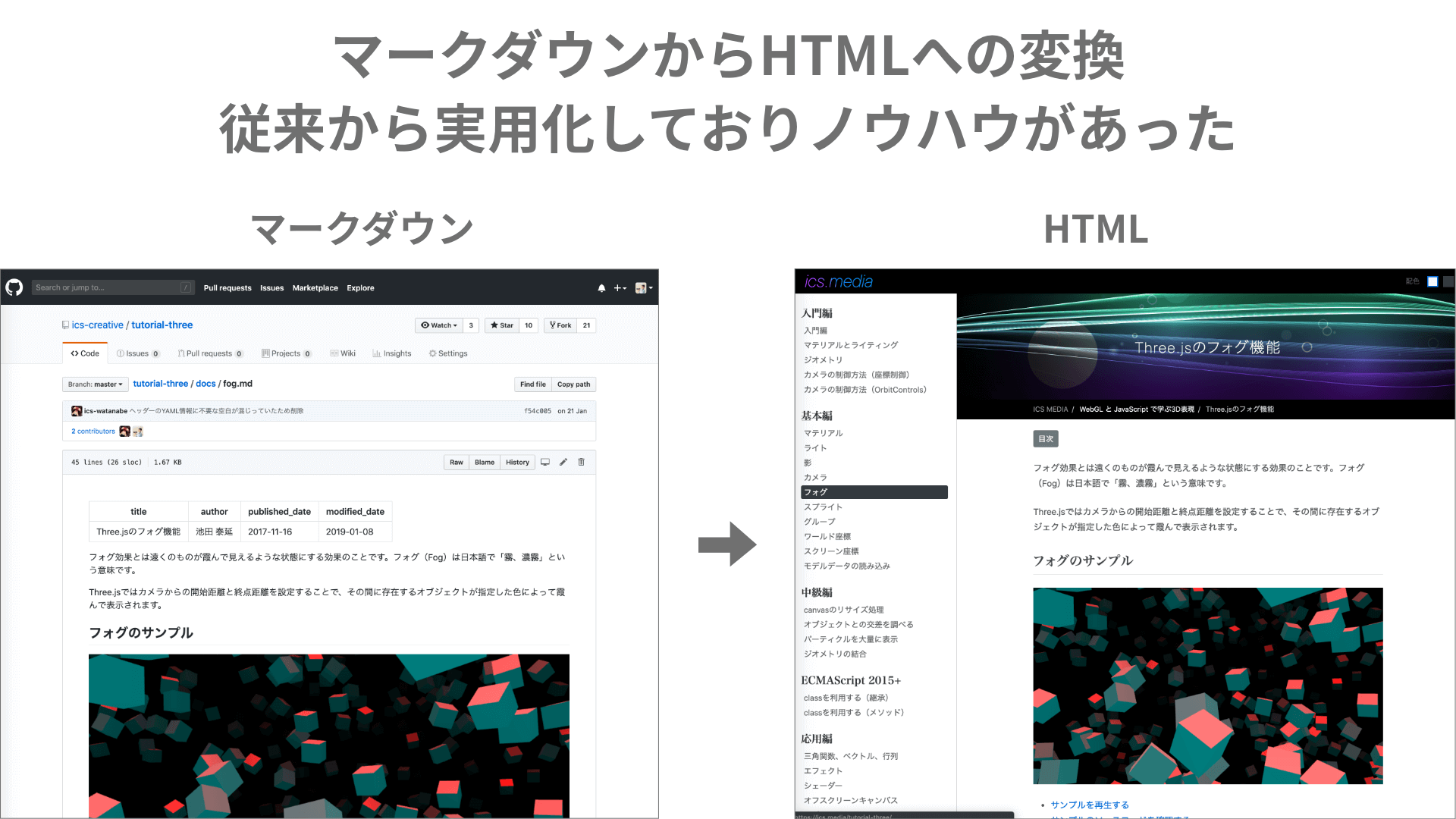 図版：マークダウンからHTMLデータへの変換実績が従来からあった