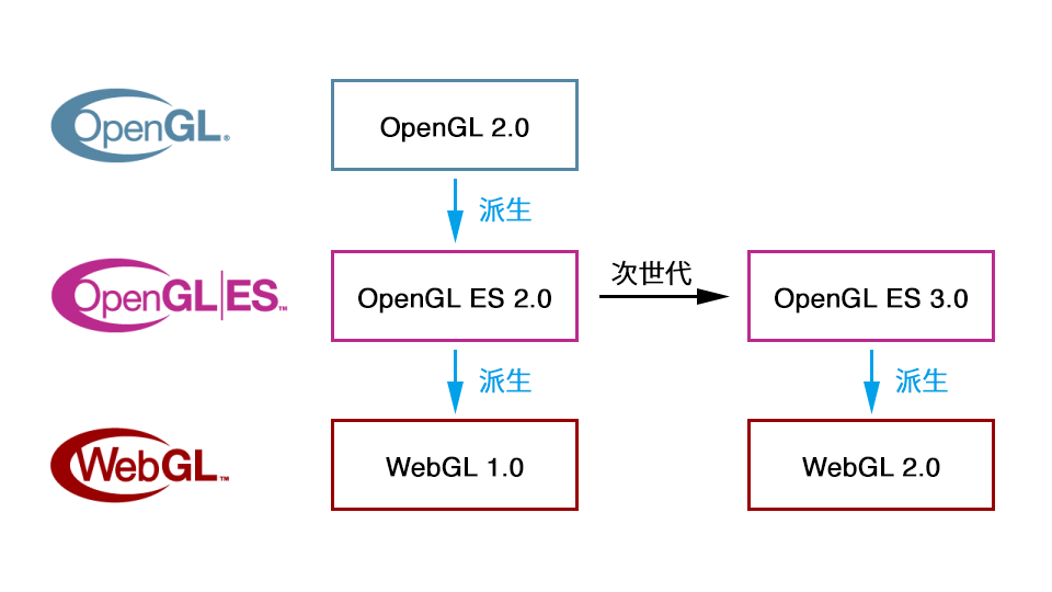 WebGL 2.0の位置付け