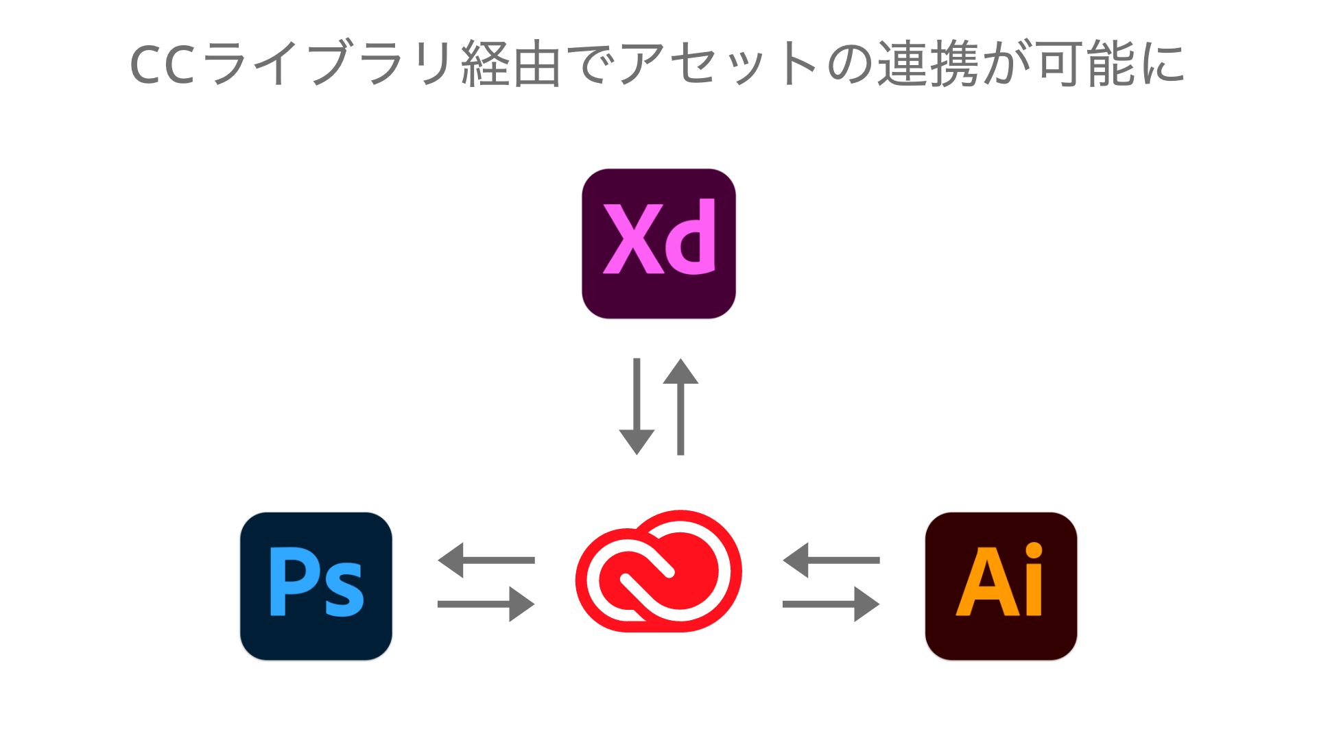 CCライブラリ経由でアセットの連携が可能に