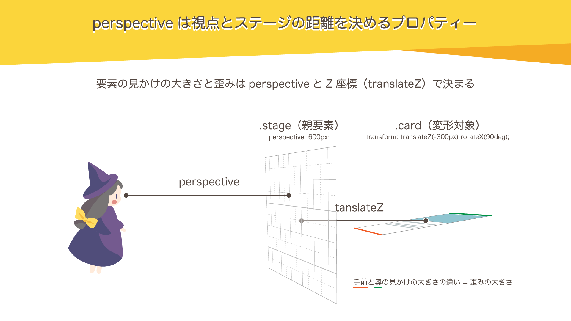 見かけの大きさはperspectiveとZ座標で決まる