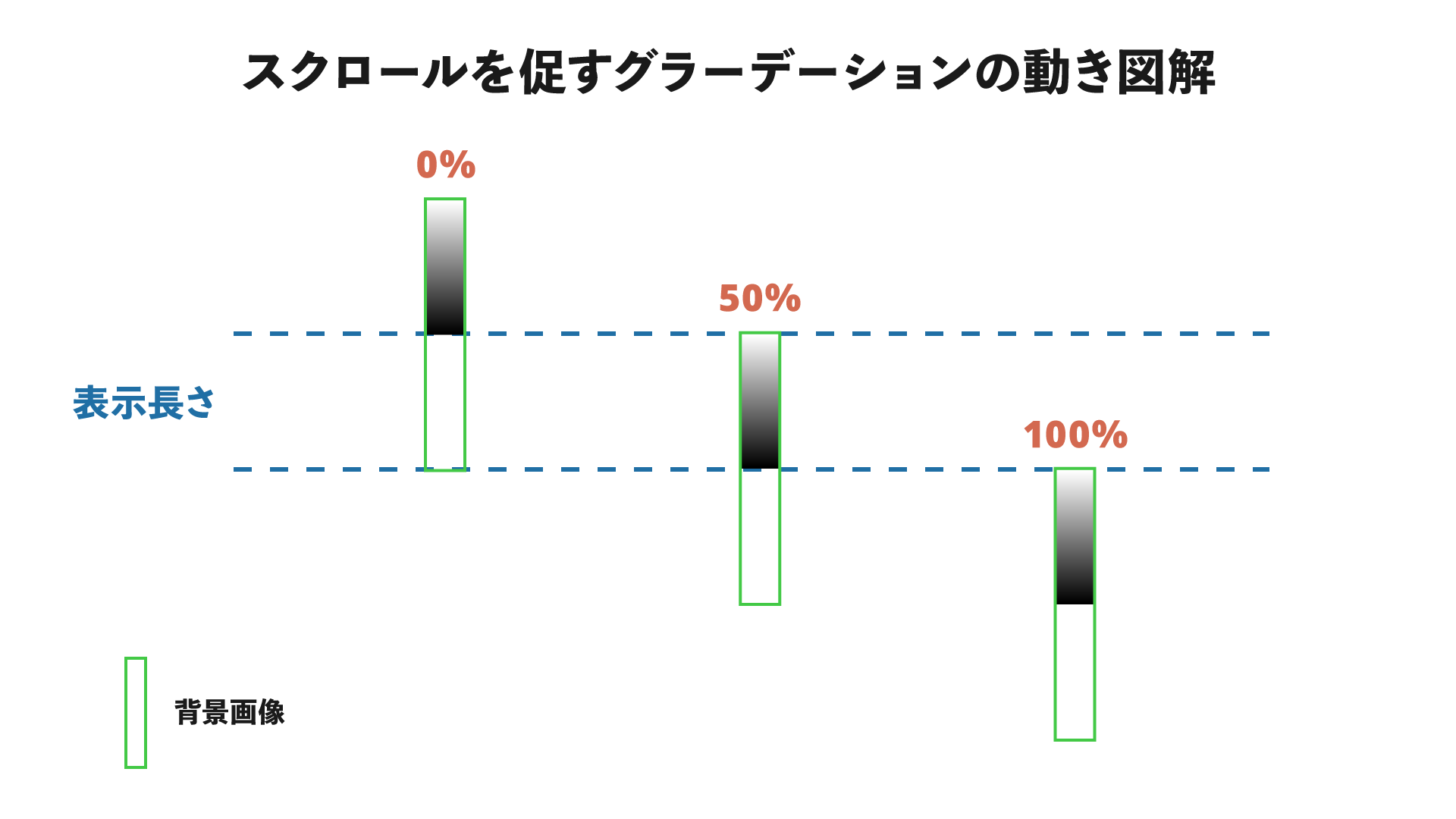 スクロールを促す動きの図解