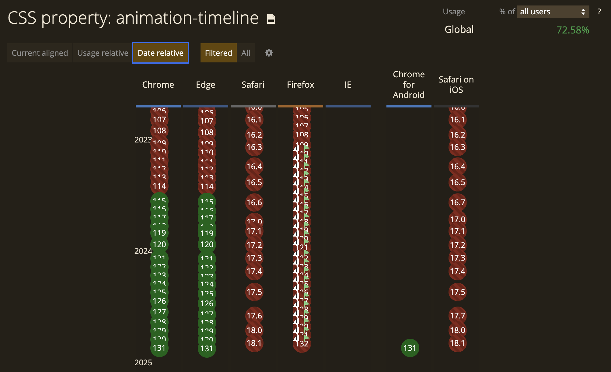 animation-timelineプロパティが使えるブラウザの表